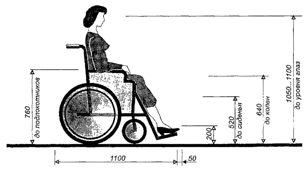 Мгн величина. Габариты типовой инвалидной коляски. Габариты коляски МГН. Ширина колеи инвалидной коляски стандартная. Инвалидная коляска габариты стандарт разворота.