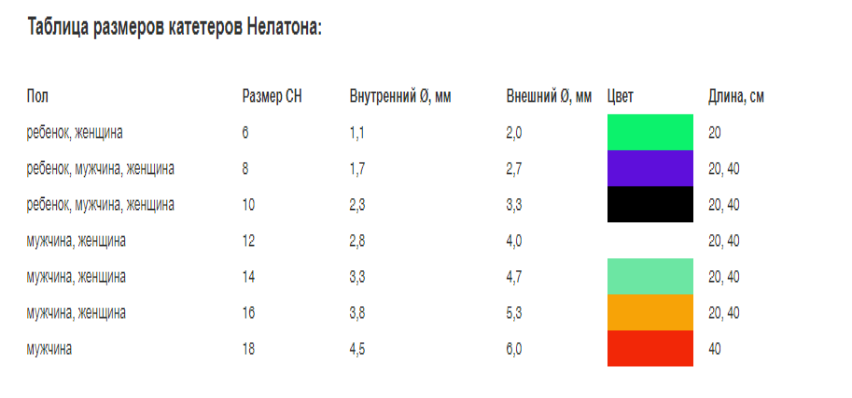 Маркировка катетеров. Катетер урологический Нелатона Размеры таблица. Катетер Нелатона Размеры таблица. Катетер урологический мужской Нелатона Размеры. Катетер Нелатон таблица размеров.